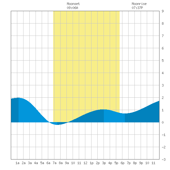 Tide Chart for 2023/11/29