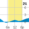 Tide chart for Northeast shore, Big Pine Key, Florida on 2024/02/21