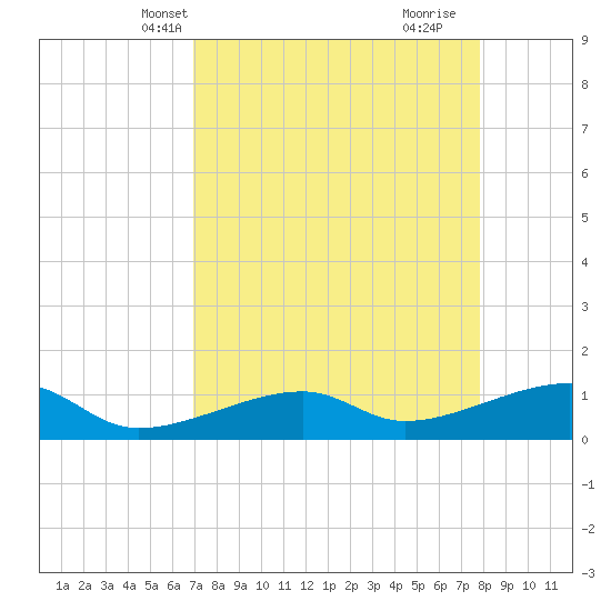 Tide Chart for 2024/04/19