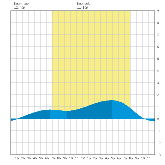 Tide Chart for 2024/04/29