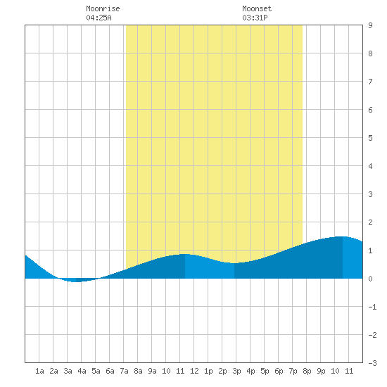 Tide Chart for 2024/04/4