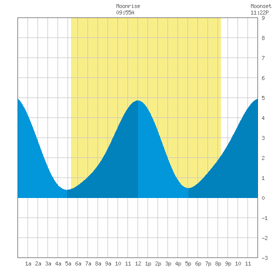 Tide Chart for 2021/07/14