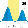 Tide chart for Seekonk River, Rumford, Rhode Island on 2023/11/26