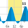 Tide chart for Seekonk River, Rumford, Rhode Island on 2024/03/11