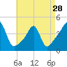 Tide chart for Seekonk River, Rumford, Rhode Island on 2024/04/28