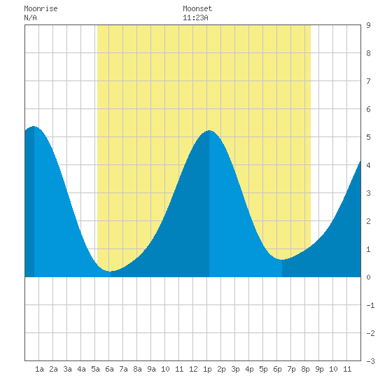 Tide Chart for 2024/06/27