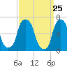 Tide chart for Rye Beach, New York on 2021/03/25
