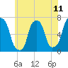 Tide chart for Rye Beach, New York on 2021/06/11