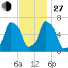 Tide chart for Rye Beach, New York on 2021/11/27