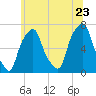 Tide chart for Rye Beach, New York on 2022/06/23