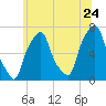 Tide chart for Rye Beach, New York on 2022/06/24