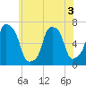 Tide chart for Rye Beach, New York on 2022/06/3