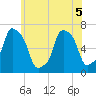 Tide chart for Rye Beach, New York on 2022/06/5