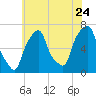 Tide chart for Rye Beach, New York on 2022/07/24
