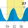 Tide chart for Rye Beach, New York on 2022/07/27