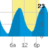 Tide chart for Rye Beach, New York on 2022/08/23