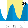 Tide chart for Rye Beach, New York on 2022/08/24