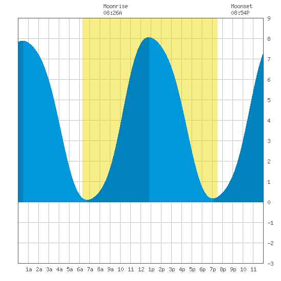 Tide Chart for 2022/08/29