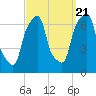 Tide chart for Rye Beach, New York on 2022/09/21