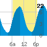 Tide chart for Rye Beach, New York on 2022/09/22