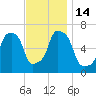 Tide chart for Rye Beach, New York on 2022/11/14