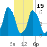 Tide chart for Rye Beach, New York on 2023/01/15