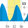 Tide chart for Rye Beach, New York on 2023/02/11