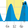 Tide chart for Rye Beach, New York on 2023/06/14