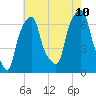 Tide chart for Rye Beach, New York on 2023/08/10