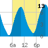 Tide chart for Rye Beach, New York on 2023/08/13