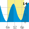 Tide chart for Rye Beach, New York on 2023/08/14