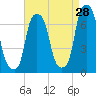 Tide chart for Rye Beach, New York on 2023/08/28