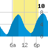 Tide chart for Rye Beach, New York on 2023/09/10
