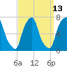 Tide chart for Rye Beach, New York on 2023/09/13
