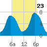 Tide chart for Rye Beach, New York on 2023/09/23