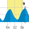 Tide chart for Rye Beach, New York on 2023/09/9