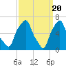 Tide chart for Rye Beach, New York on 2024/03/20