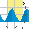 Tide chart for Rye Beach, New York on 2024/03/21