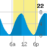 Tide chart for Rye Beach, New York on 2024/03/22
