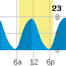 Tide chart for Rye Beach, New York on 2024/03/23
