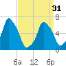 Tide chart for Rye Beach, New York on 2024/03/31