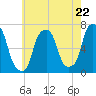 Tide chart for Rye Beach, New York on 2024/05/22