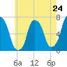 Tide chart for Rye Beach, New York on 2024/05/24