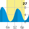 Tide chart for Rye Beach, New York on 2024/05/27