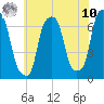 Tide chart for Rye Beach, New York on 2025/07/10
