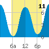 Tide chart for Rye Beach, New York on 2025/07/11