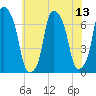Tide chart for Rye Beach, New York on 2025/07/13