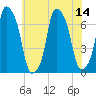 Tide chart for Rye Beach, New York on 2025/07/14