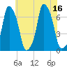 Tide chart for Rye Beach, New York on 2025/07/16