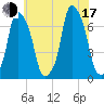 Tide chart for Rye Beach, New York on 2025/07/17
